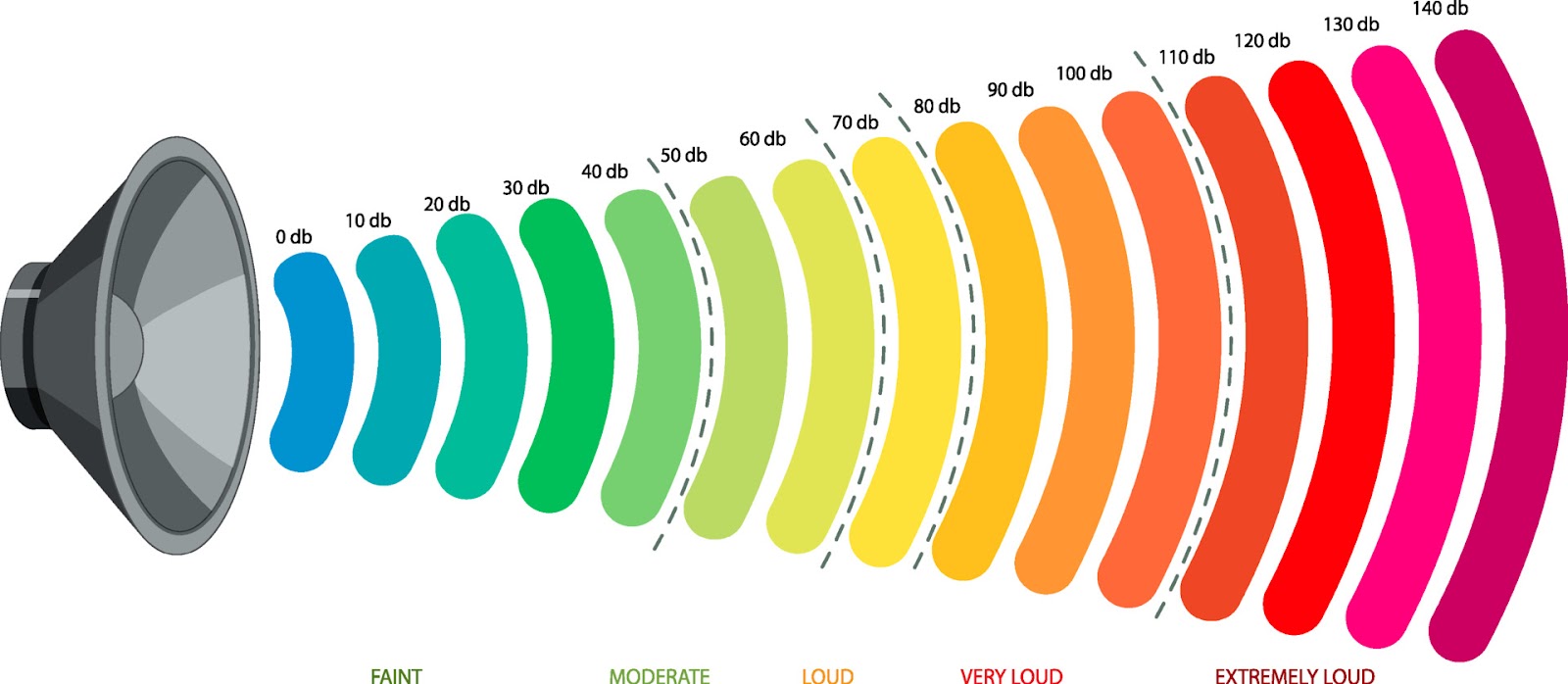 Decibels Linear Scale Decibels Linear Scale