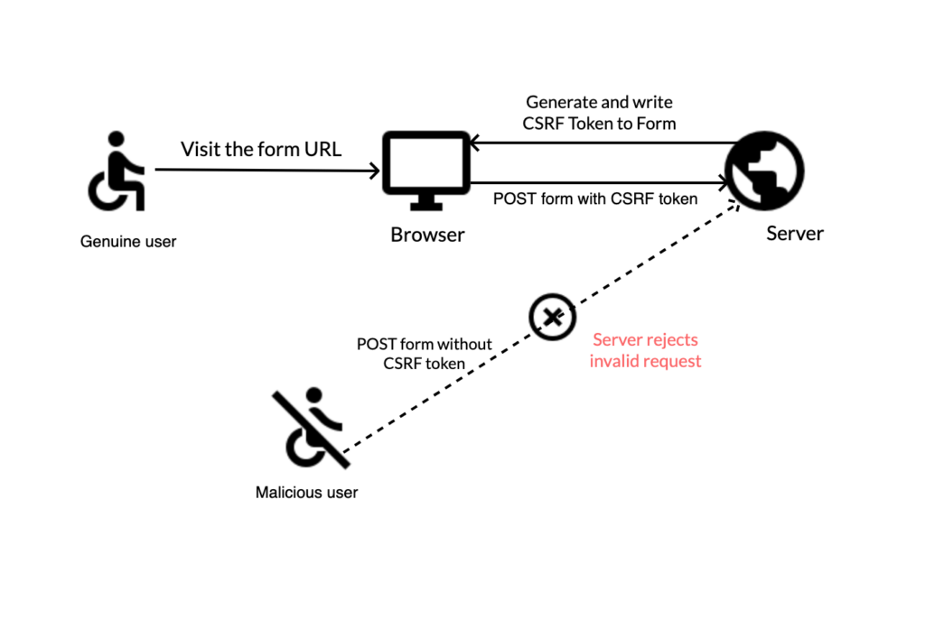 status 401 message invalid csrf token