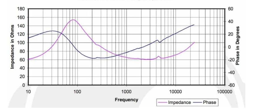 impedance in ohms